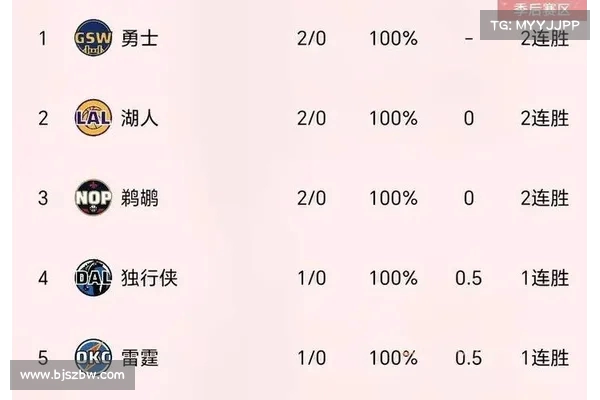 湖人掉至西部第5,勇士紧追附加赛,太阳或迈向第9。 湖人掉至西部第5,勇士紧追附加赛,太阳或迈向第9。